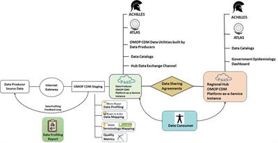 INSPIRE datahub: a pan-African integrated suite of services for harmonising longitudinal population health data using OHDSI tools